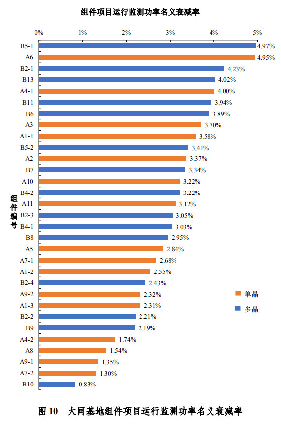 大同一期光伏發(fā)電領跑基地運行監(jiān)測月報發(fā)布 各大企業(yè)表現(xiàn)如何？