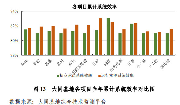 大同一期光伏發(fā)電領跑基地運行監(jiān)測月報發(fā)布 各大企業(yè)表現(xiàn)如何？