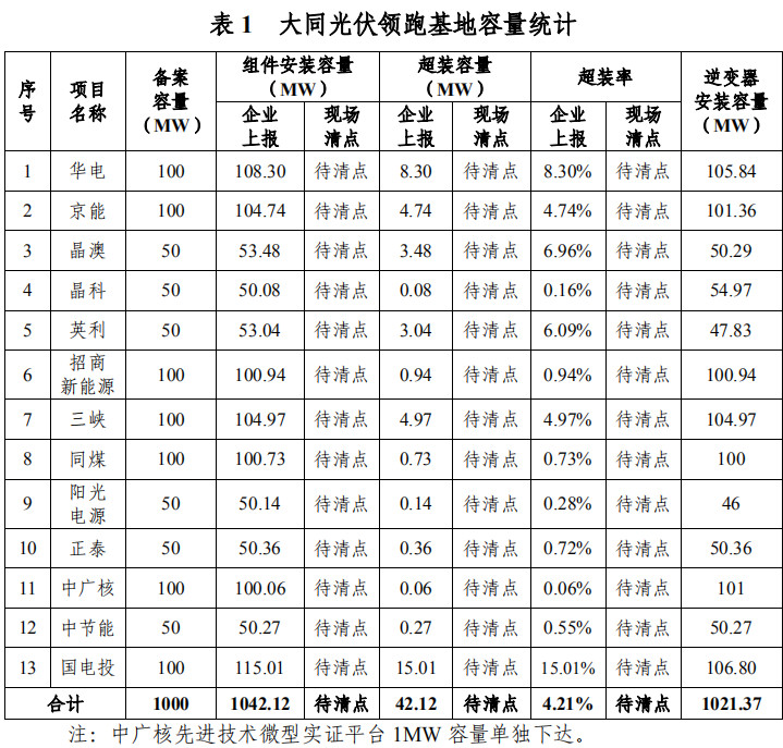 大同一期光伏發(fā)電領(lǐng)跑基地運(yùn)行監(jiān)測(cè)月報(bào)發(fā)布 各大企業(yè)表現(xiàn)如何？
