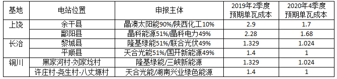 深度分析光伏新政將在戶用、領(lǐng)跑者、扶貧和海外市場帶來哪些連鎖反應(yīng)？