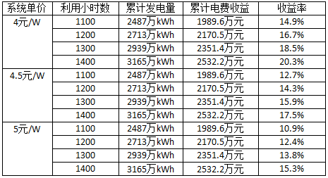深度分析光伏新政將在戶用、領(lǐng)跑者、扶貧和海外市場帶來哪些連鎖反應(yīng)？