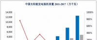 光伏、核電、風電行業(yè)概況及市場前景分析
