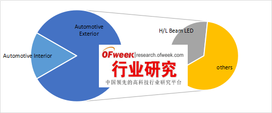 【預(yù)測(cè)】LED汽車大燈未來前景廣闊