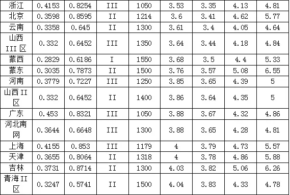 新政出臺(tái) 我們離平價(jià)上網(wǎng)到底還有多遠(yuǎn)？（附全國各地光伏平價(jià)上網(wǎng)時(shí)系統(tǒng)裝機(jī)成本）