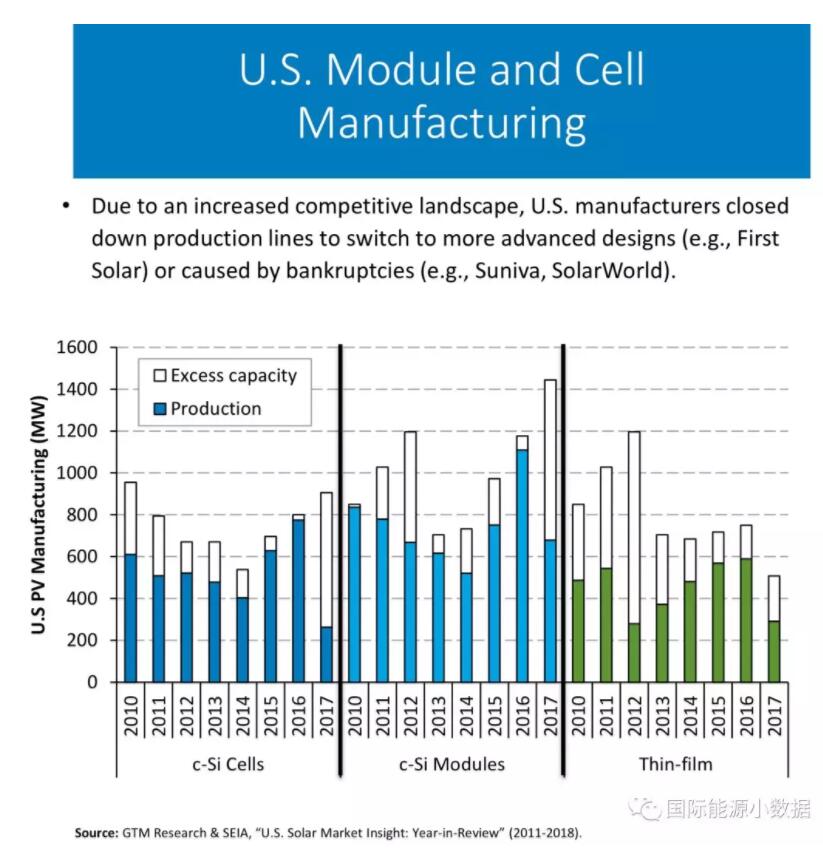 美國光伏制造業(yè)產(chǎn)能到底有多大？