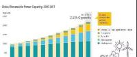 全球發(fā)電增量可再生能源發(fā)電占70%！
