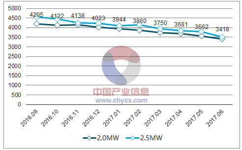2018年中國風(fēng)電棄風(fēng)率及風(fēng)機(jī)價(jià)格走勢(shì)分析