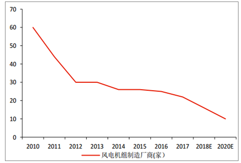 2018年中國風(fēng)電棄風(fēng)率及風(fēng)機(jī)價(jià)格走勢(shì)分析