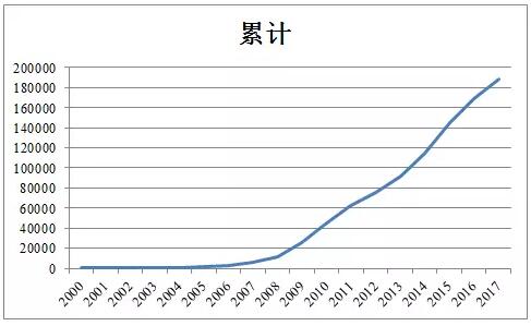 近5年中國(guó)風(fēng)電吊裝容量統(tǒng)計(jì)