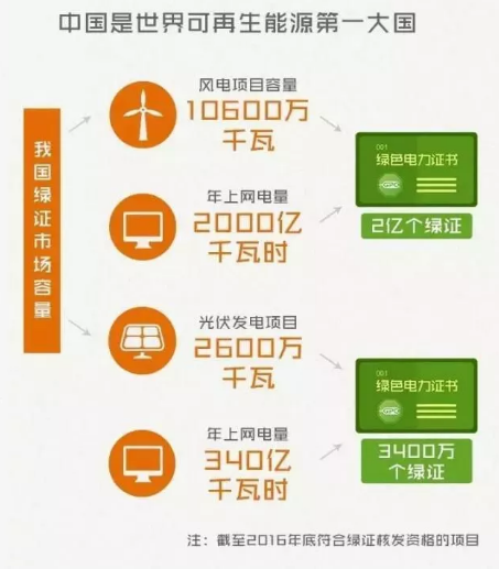 身為能源人，你懂“綠證”嗎？