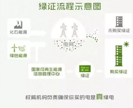 身為能源人，你懂“綠證”嗎？