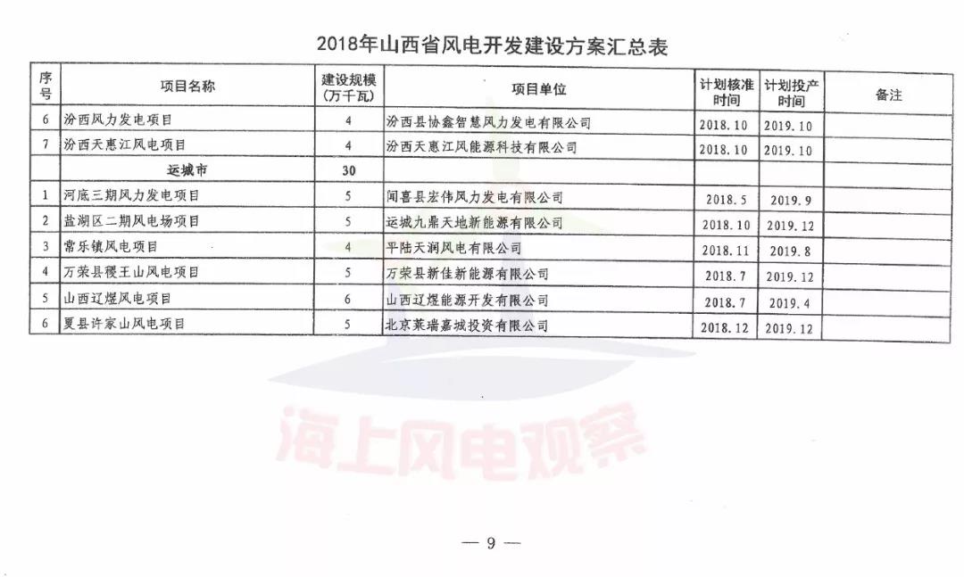 96個項目！山西省正式印發(fā)2018年度風(fēng)電開發(fā)建設(shè)方案