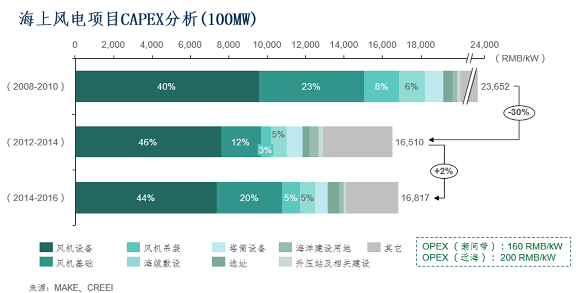 2016年風(fēng)電市場展望：到2025年風(fēng)電新增并網(wǎng)容量將達(dá)263GW