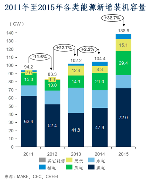 2016年風(fēng)電市場展望：到2025年風(fēng)電新增并網(wǎng)容量將達(dá)263GW