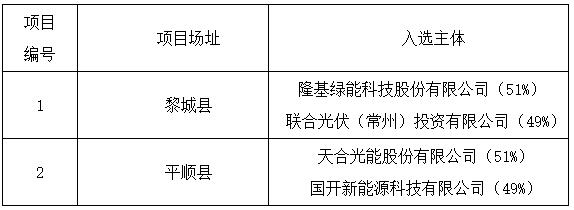 上饒、銅川、長治光伏發(fā)電技術(shù)領(lǐng)跑基地入選企業(yè)名單