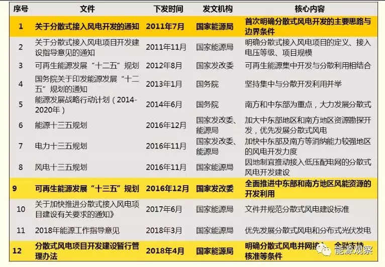 一文看懂分散式風(fēng)電的緣起、政策紅利、經(jīng)濟(jì)性測(cè)算