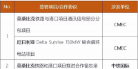 中國(guó)電建、中國(guó)能建、葛洲壩等承包商近期簽約了哪些海外項(xiàng)目/合作協(xié)議？