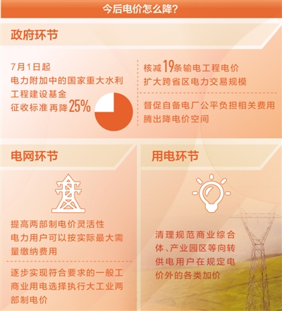 降電價(jià)，還有哪些空間（聚焦高質(zhì)量發(fā)展·降低企業(yè)用能成本④）