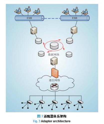 智能電網(wǎng)信息通信架構(gòu)演進探討