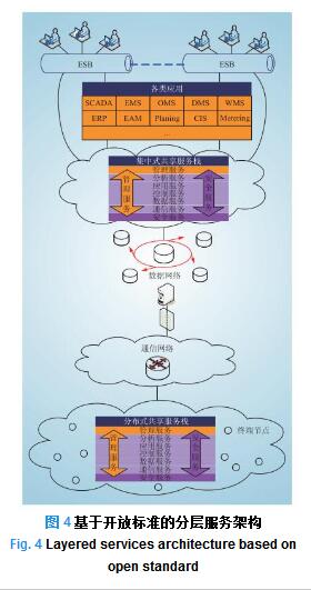 智能電網(wǎng)信息通信架構(gòu)演進探討