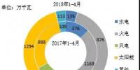 2018年1-4月全國分技術(shù)類型新增裝機情況及各省比較