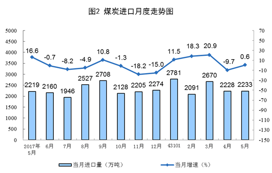 統(tǒng)計(jì)局：5月風(fēng)電發(fā)電量同比增長(zhǎng)6.7%（附數(shù)據(jù)）