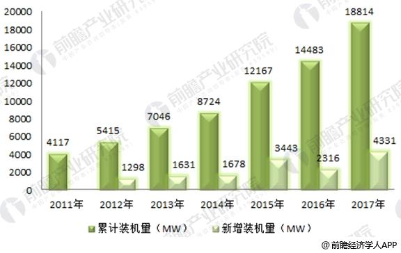2017年全球風(fēng)電市場(chǎng)現(xiàn)狀分析 中國(guó)19.5GW穩(wěn)居第一