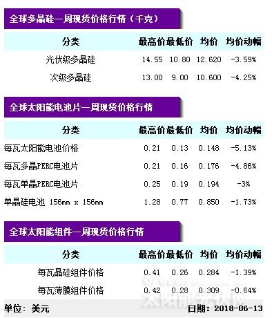 【重磅】單晶迎半年來(lái)最大跌幅 隆基打響“531”之后價(jià)格戰(zhàn)第一槍？