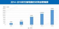 2017年中國農(nóng)村電商零售額達(dá)12448.8億元 成為扶貧新生力量