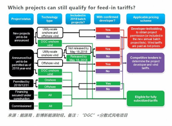 中國風(fēng)電提前進(jìn)入競價(jià)時(shí)代！