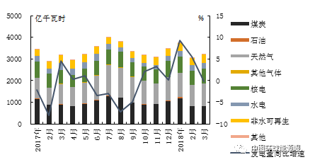 美國(guó)：煤電走弱 燃?xì)獍l(fā)電量持續(xù)增長(zhǎng)