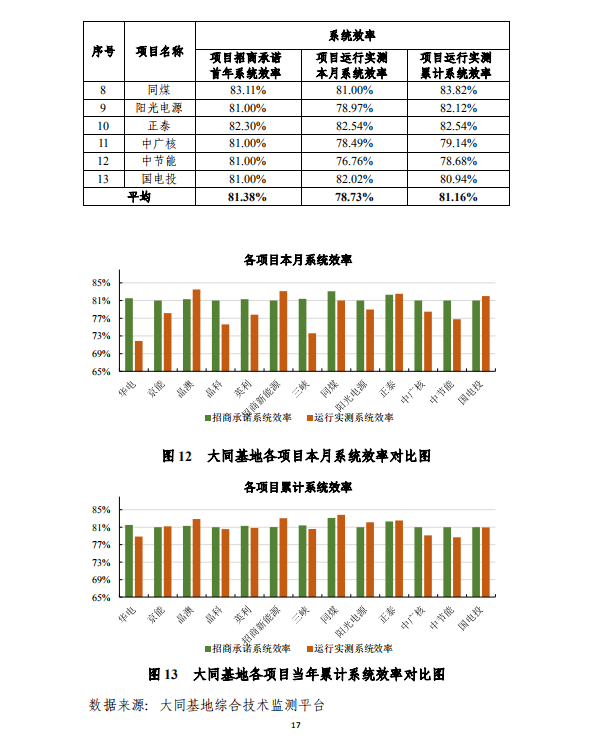 大同一期光伏發(fā)電應用領跑基地運行監(jiān)測月報（2018年5月）