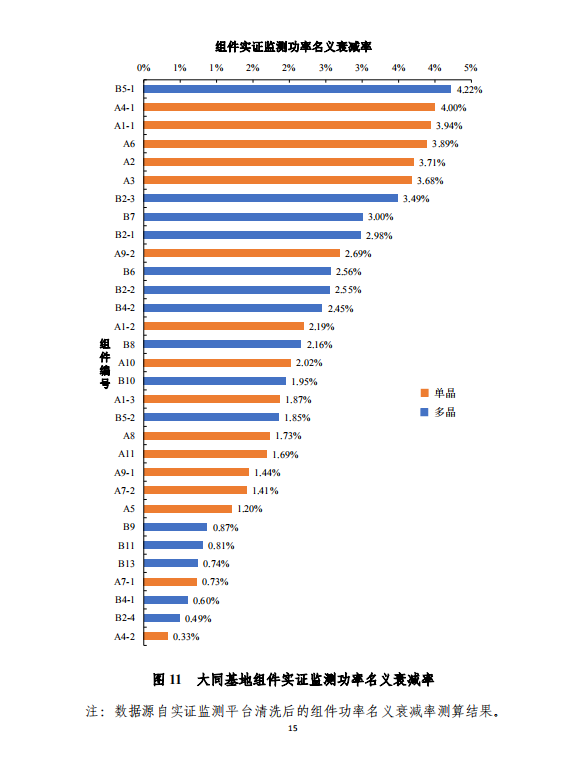 大同一期光伏發(fā)電應用領跑基地運行監(jiān)測月報（2018年5月）