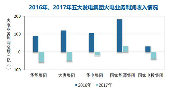 煤價(jià)持續(xù)高位 2017年全國規(guī)模以上火電企業(yè)利潤同比下降83%
