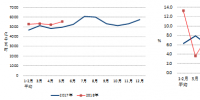 2018年1-5月份電力工業(yè)運行簡況：全國跨區(qū)、跨省送出電量快速增長