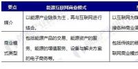能源互聯(lián)網(wǎng)商業(yè)模式分析，<font color=