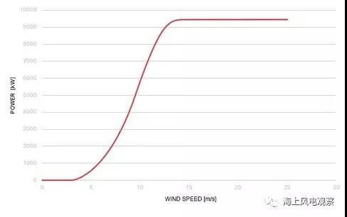 9.5MW！世界單機(jī)容量最大的商用風(fēng)機(jī)正式上線