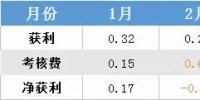 廣東5月份結(jié)算售電側(cè)獲利刷新今年最高為7400萬
