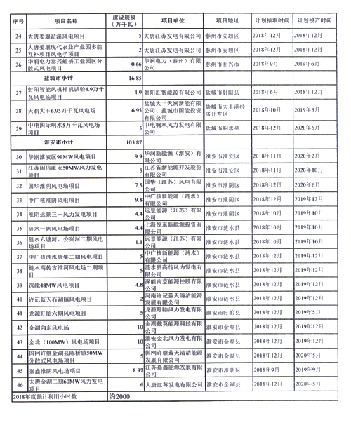重磅！江蘇省2018年度風(fēng)電開發(fā)建設(shè)方案印發(fā)：46個項目，共計258.43萬千瓦