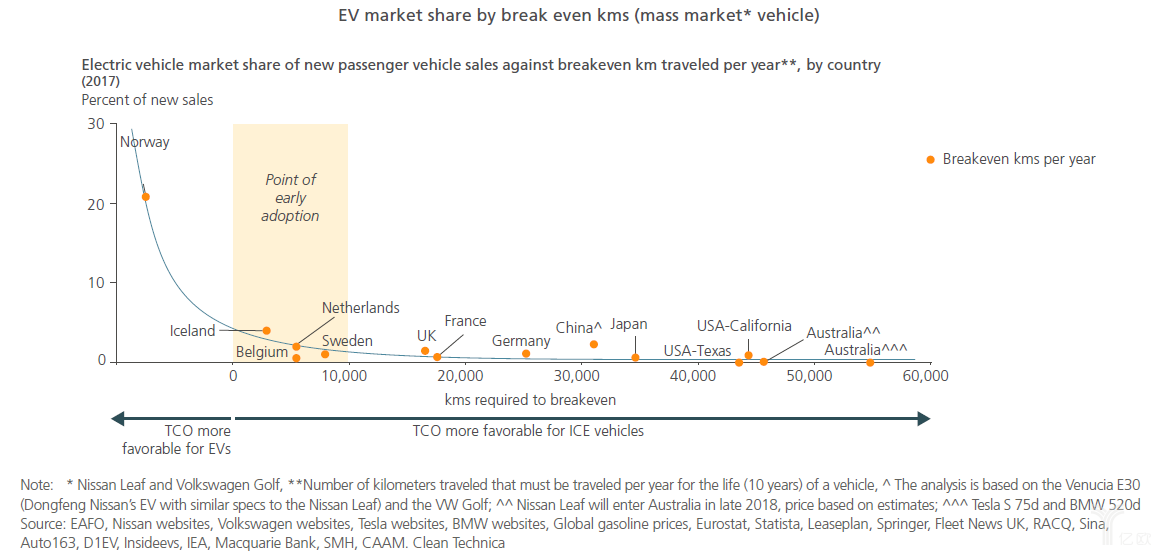 實(shí)現(xiàn)電動(dòng)汽車大規(guī)模推廣，關(guān)鍵因素有哪些？
