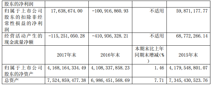 華儀電氣2017年風電營收13.9億元，簽訂1400MW風資源開發(fā)協(xié)議！