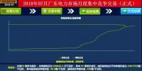-43.35厘/千瓦時(shí)！廣東7月集中競(jìng)價(jià)：價(jià)差持續(xù)走低 成交量基本持平