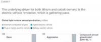 麥肯錫咨詢鋰鈷發(fā)展展望報告：電動汽車推動下2025年鋰需求增加3倍以上！