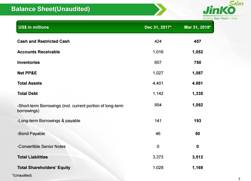 晶科財(cái)報(bào)出爐：一季度出貨2GW 毛利率有較大回升 海外優(yōu)勢盡顯 ！