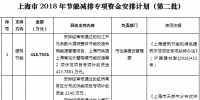 37564.2516萬(wàn)元！上海市2018年節(jié)能減排專項(xiàng)資金安排計(jì)劃（第二批）