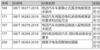 6月新能源汽車政策匯總：32項行業(yè)政策+5項技術標準