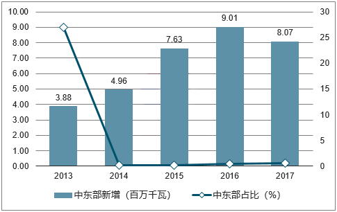 2018年我國風力發(fā)電設備發(fā)展現(xiàn)狀及市場前景預測