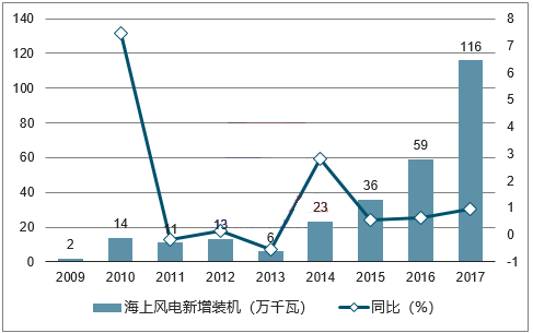 2018年我國風力發(fā)電設備發(fā)展現(xiàn)狀及市場前景預測