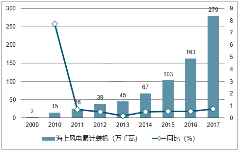 2018年我國風力發(fā)電設備發(fā)展現(xiàn)狀及市場前景預測
