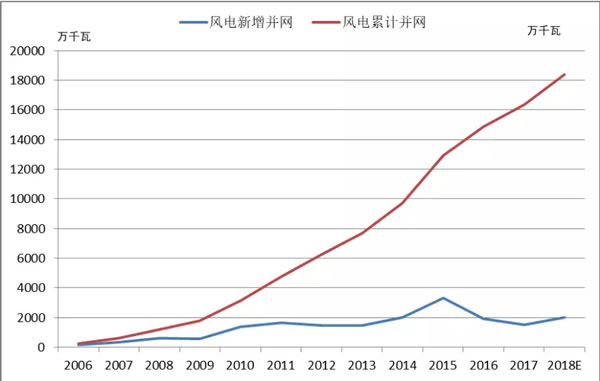 2018年中國(guó)風(fēng)電的五大關(guān)注點(diǎn)！